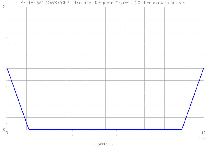 BETTER WINDOWS CORP LTD (United Kingdom) Searches 2024 