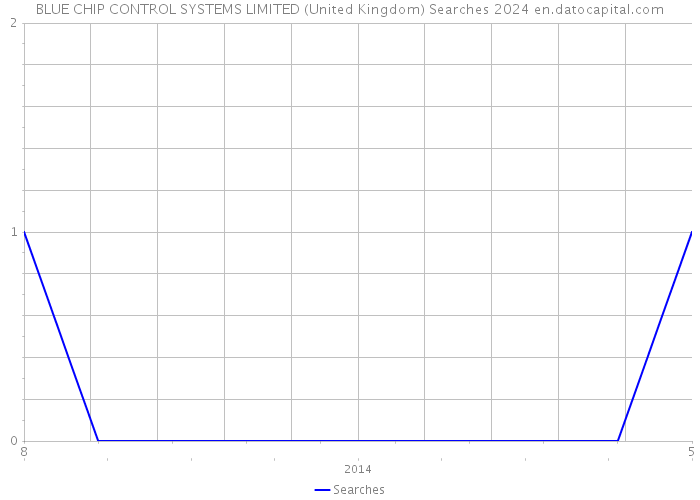 BLUE CHIP CONTROL SYSTEMS LIMITED (United Kingdom) Searches 2024 