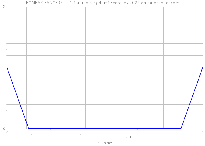 BOMBAY BANGERS LTD. (United Kingdom) Searches 2024 