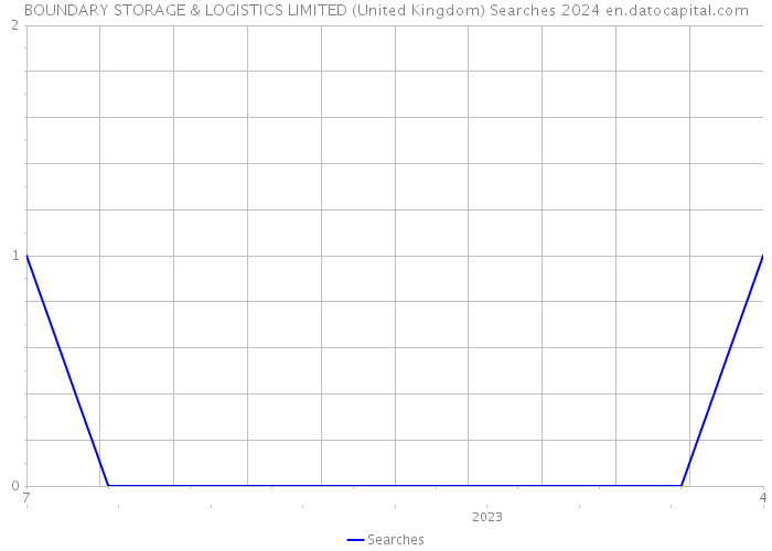 BOUNDARY STORAGE & LOGISTICS LIMITED (United Kingdom) Searches 2024 