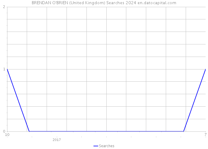 BRENDAN O'BRIEN (United Kingdom) Searches 2024 