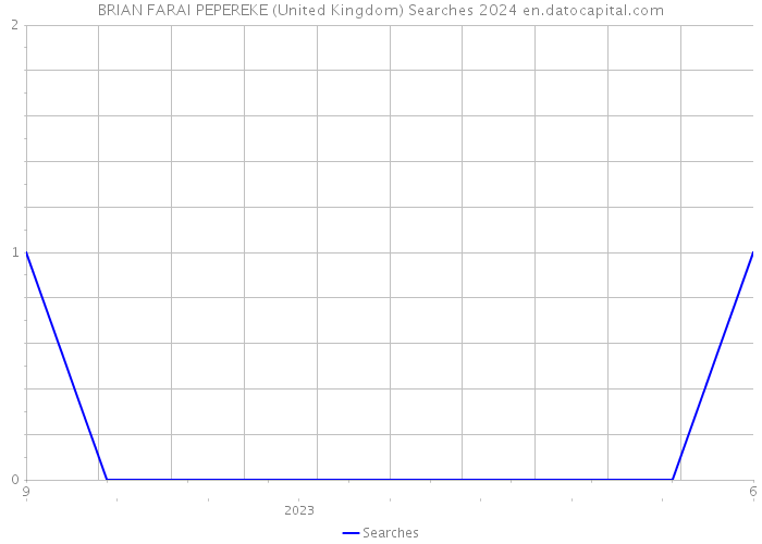 BRIAN FARAI PEPEREKE (United Kingdom) Searches 2024 