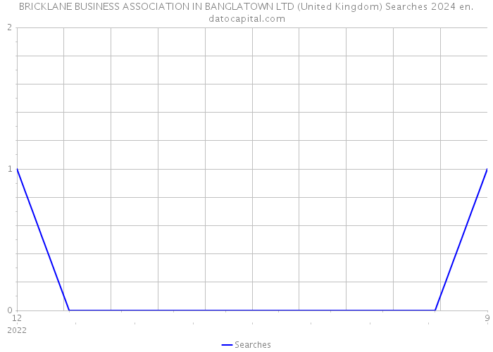 BRICKLANE BUSINESS ASSOCIATION IN BANGLATOWN LTD (United Kingdom) Searches 2024 