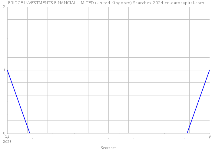 BRIDGE INVESTMENTS FINANCIAL LIMITED (United Kingdom) Searches 2024 