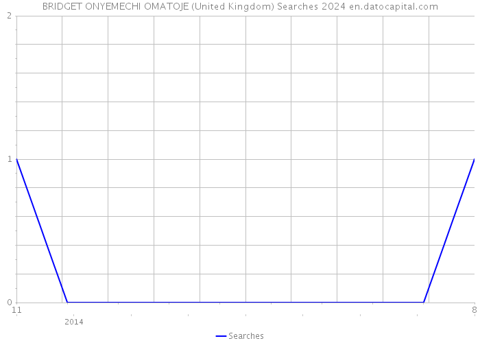 BRIDGET ONYEMECHI OMATOJE (United Kingdom) Searches 2024 