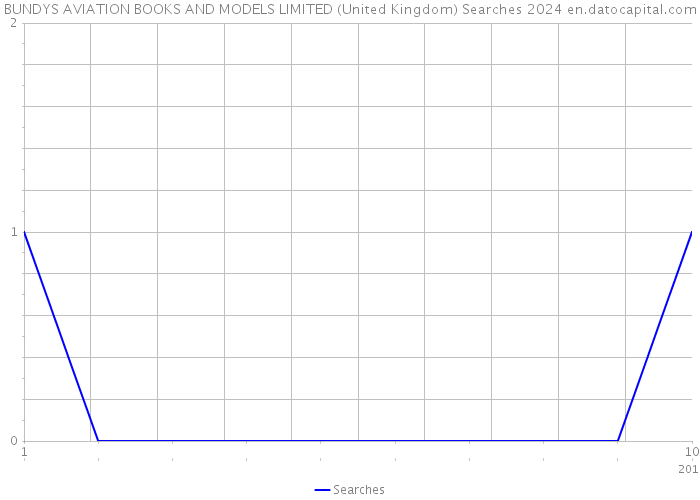 BUNDYS AVIATION BOOKS AND MODELS LIMITED (United Kingdom) Searches 2024 