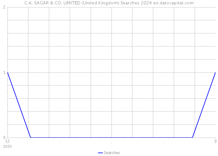 C.A. SAGAR & CO. LIMITED (United Kingdom) Searches 2024 