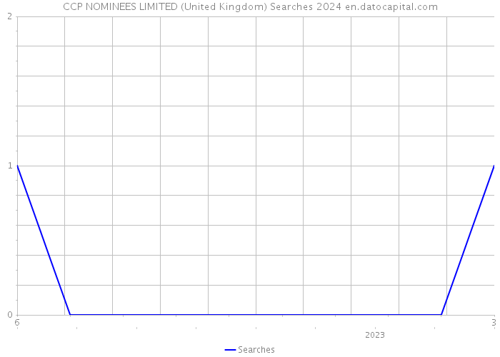 CCP NOMINEES LIMITED (United Kingdom) Searches 2024 