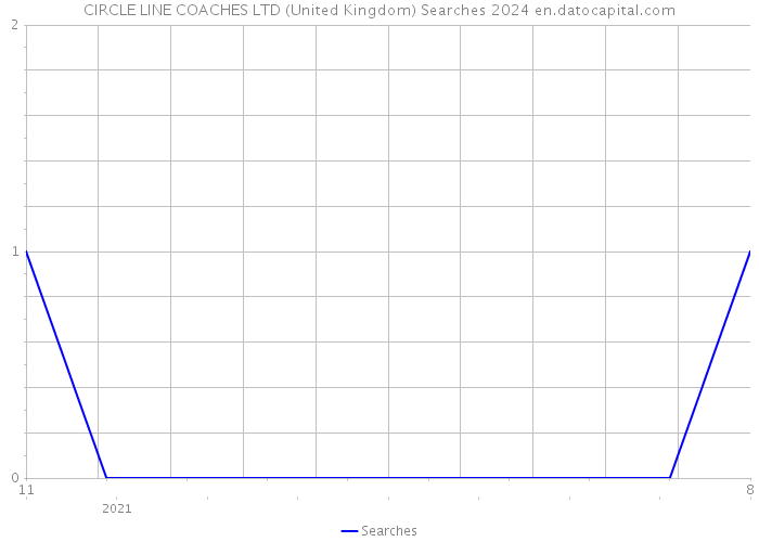 CIRCLE LINE COACHES LTD (United Kingdom) Searches 2024 