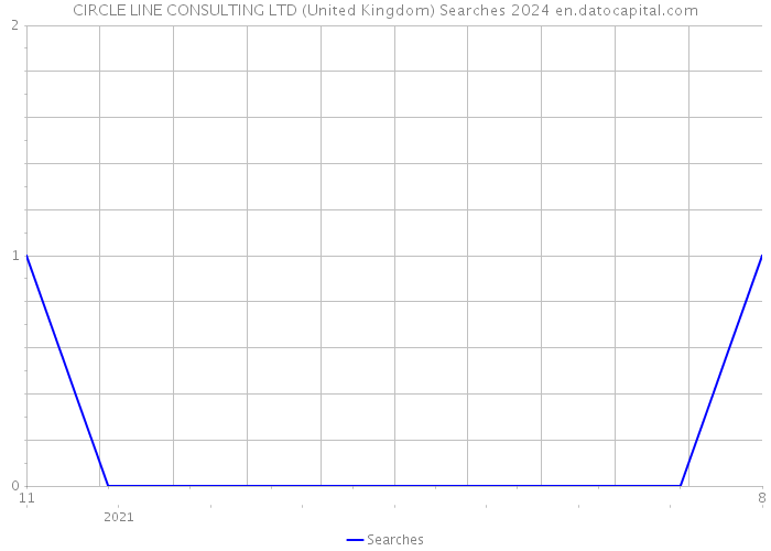 CIRCLE LINE CONSULTING LTD (United Kingdom) Searches 2024 