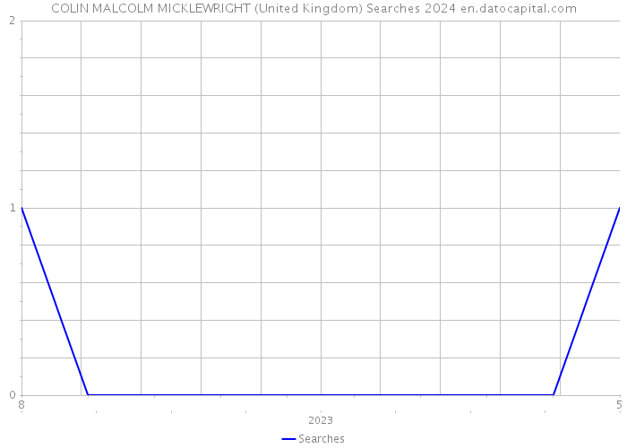 COLIN MALCOLM MICKLEWRIGHT (United Kingdom) Searches 2024 
