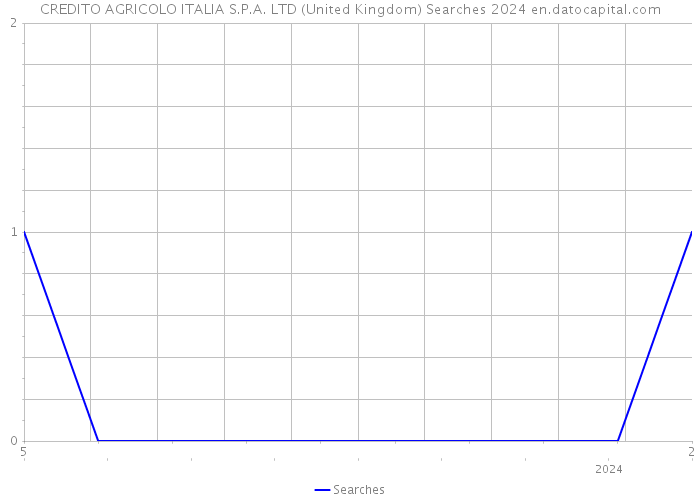 CREDITO AGRICOLO ITALIA S.P.A. LTD (United Kingdom) Searches 2024 