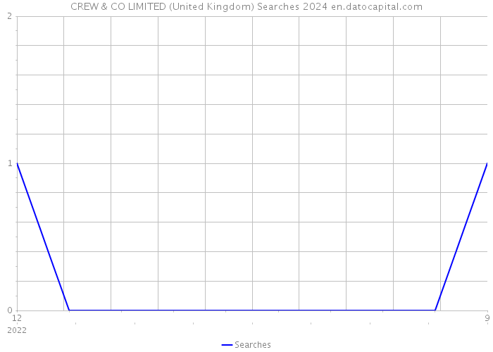 CREW & CO LIMITED (United Kingdom) Searches 2024 