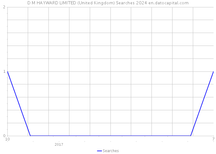 D M HAYWARD LIMITED (United Kingdom) Searches 2024 