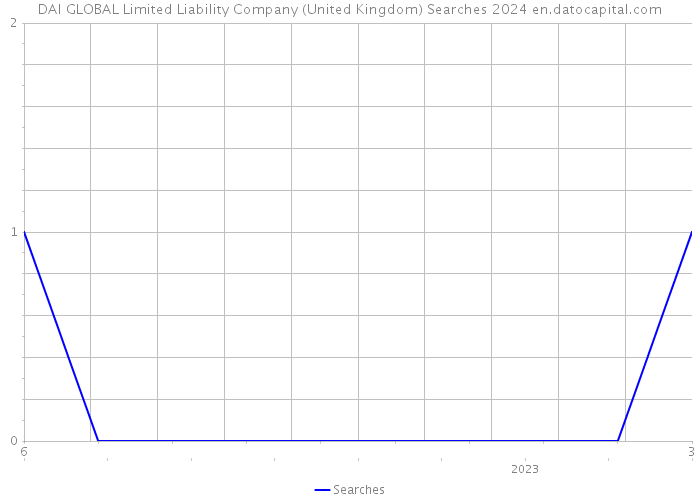 DAI GLOBAL Limited Liability Company (United Kingdom) Searches 2024 
