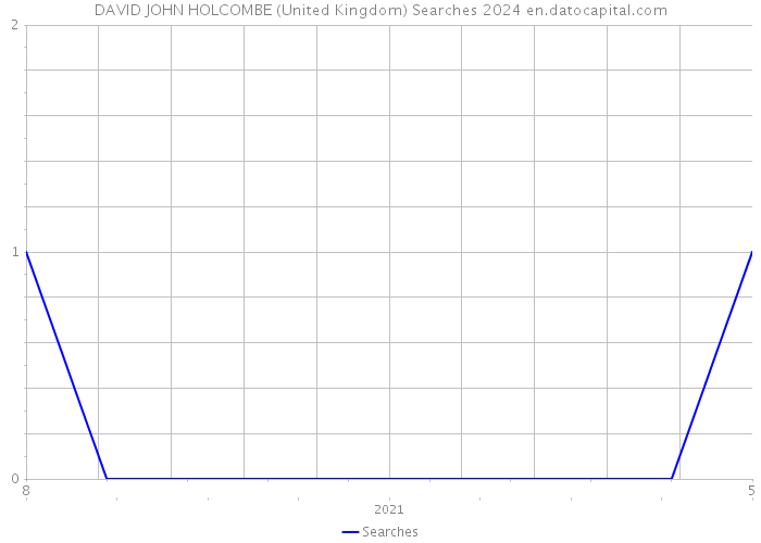 DAVID JOHN HOLCOMBE (United Kingdom) Searches 2024 
