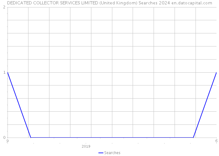 DEDICATED COLLECTOR SERVICES LIMITED (United Kingdom) Searches 2024 