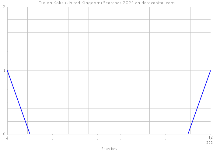 Didion Koka (United Kingdom) Searches 2024 