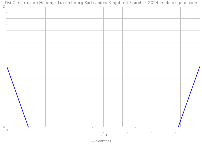 Dsi Construction Holdings Luxembourg Sarl (United Kingdom) Searches 2024 