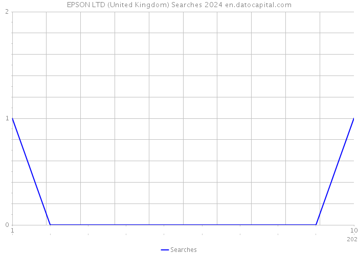 EPSON LTD (United Kingdom) Searches 2024 