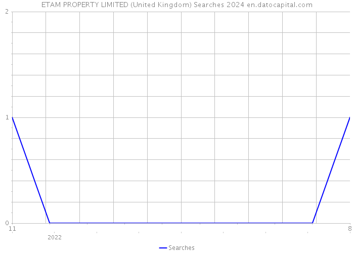 ETAM PROPERTY LIMITED (United Kingdom) Searches 2024 