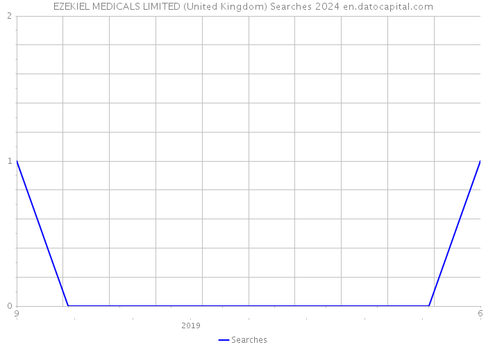 EZEKIEL MEDICALS LIMITED (United Kingdom) Searches 2024 