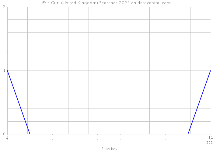 Eris Guri (United Kingdom) Searches 2024 