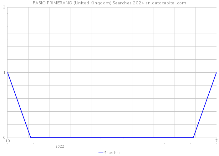 FABIO PRIMERANO (United Kingdom) Searches 2024 