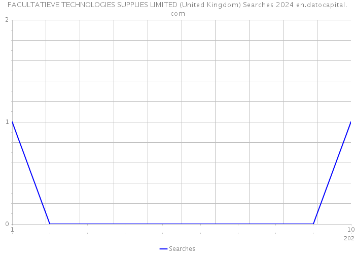 FACULTATIEVE TECHNOLOGIES SUPPLIES LIMITED (United Kingdom) Searches 2024 