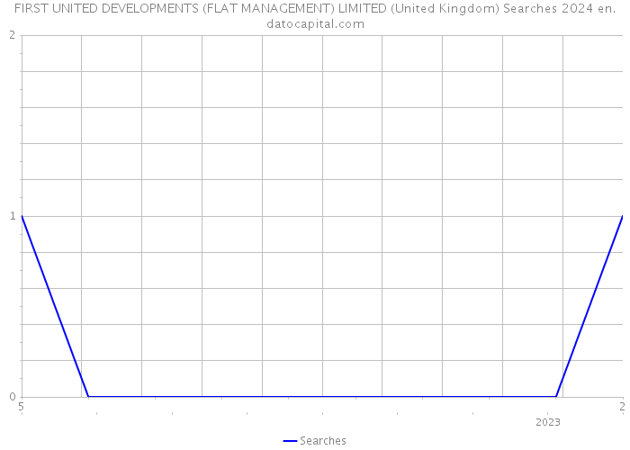FIRST UNITED DEVELOPMENTS (FLAT MANAGEMENT) LIMITED (United Kingdom) Searches 2024 