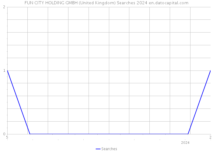 FUN CITY HOLDING GMBH (United Kingdom) Searches 2024 