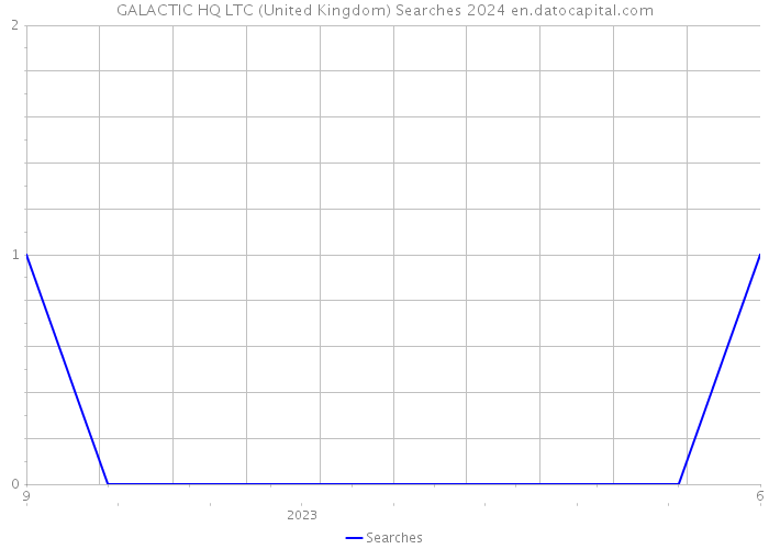 GALACTIC HQ LTC (United Kingdom) Searches 2024 