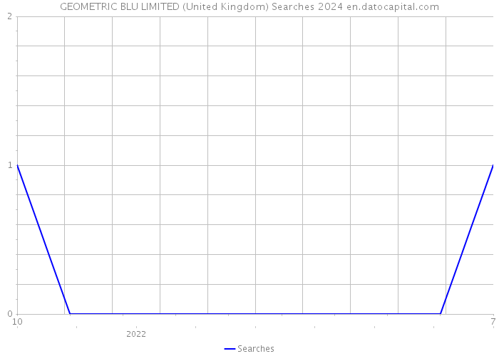 GEOMETRIC BLU LIMITED (United Kingdom) Searches 2024 