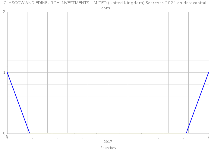 GLASGOW AND EDINBURGH INVESTMENTS LIMITED (United Kingdom) Searches 2024 