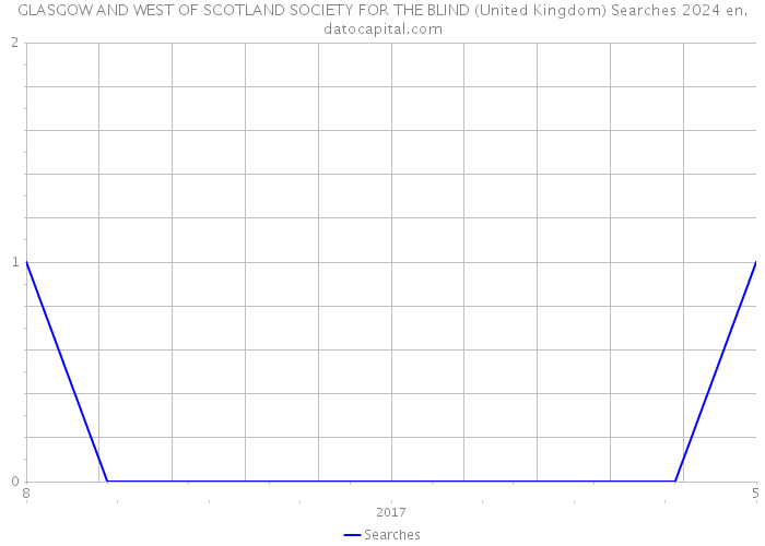 GLASGOW AND WEST OF SCOTLAND SOCIETY FOR THE BLIND (United Kingdom) Searches 2024 