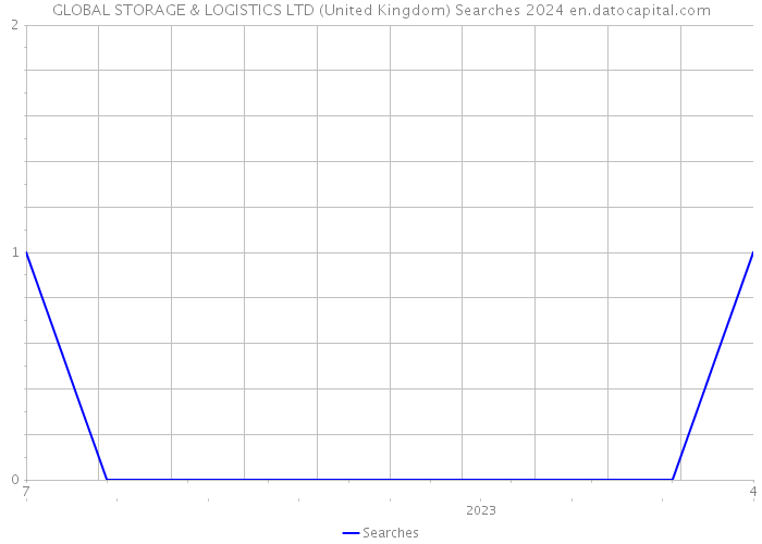 GLOBAL STORAGE & LOGISTICS LTD (United Kingdom) Searches 2024 