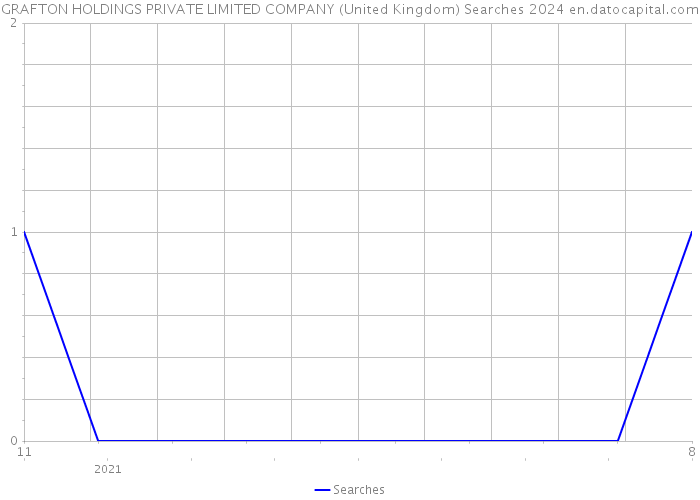 GRAFTON HOLDINGS PRIVATE LIMITED COMPANY (United Kingdom) Searches 2024 