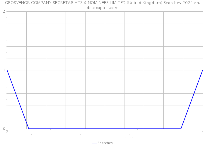 GROSVENOR COMPANY SECRETARIATS & NOMINEES LIMITED (United Kingdom) Searches 2024 