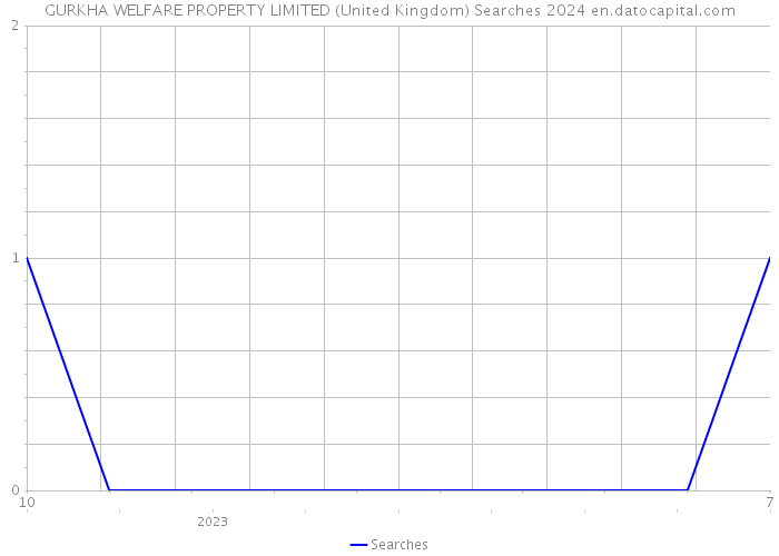 GURKHA WELFARE PROPERTY LIMITED (United Kingdom) Searches 2024 