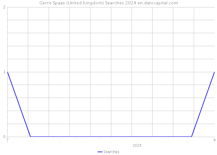Gerrit Spaas (United Kingdom) Searches 2024 