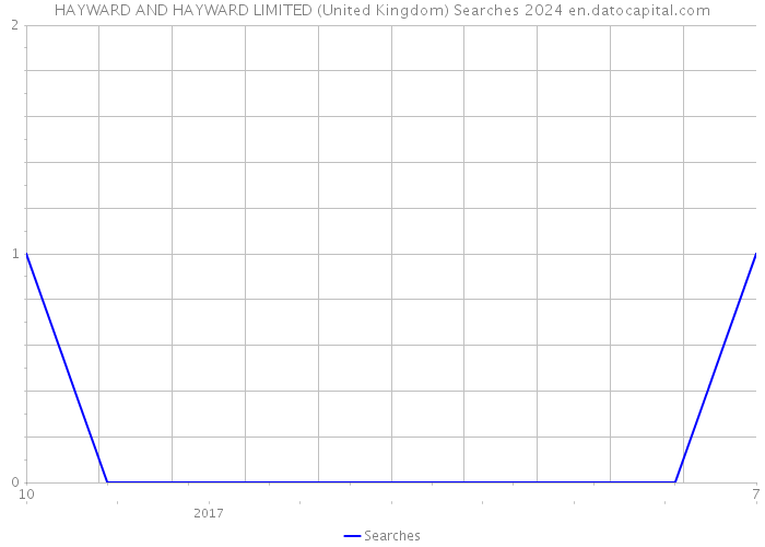 HAYWARD AND HAYWARD LIMITED (United Kingdom) Searches 2024 