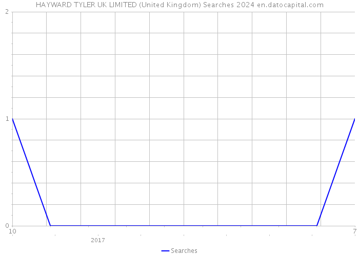 HAYWARD TYLER UK LIMITED (United Kingdom) Searches 2024 