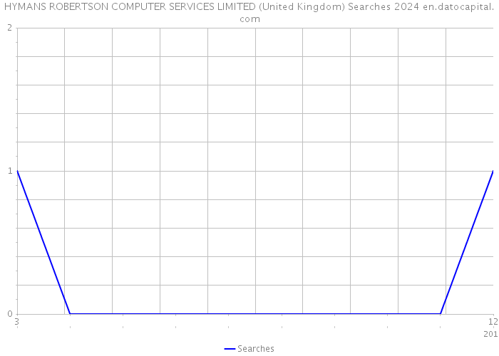 HYMANS ROBERTSON COMPUTER SERVICES LIMITED (United Kingdom) Searches 2024 