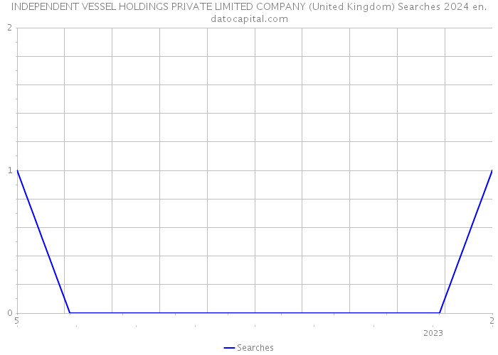 INDEPENDENT VESSEL HOLDINGS PRIVATE LIMITED COMPANY (United Kingdom) Searches 2024 