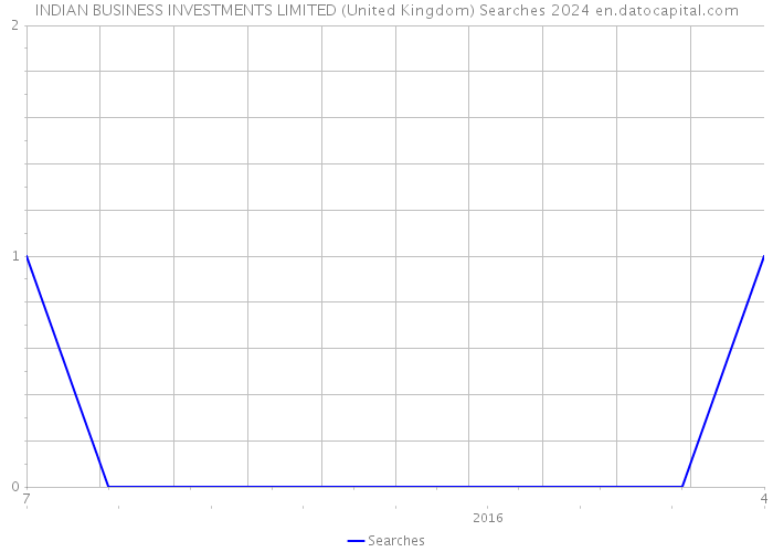 INDIAN BUSINESS INVESTMENTS LIMITED (United Kingdom) Searches 2024 