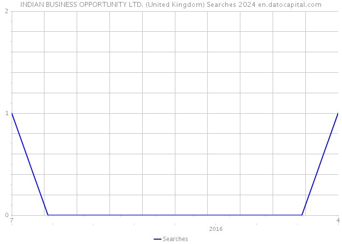 INDIAN BUSINESS OPPORTUNITY LTD. (United Kingdom) Searches 2024 