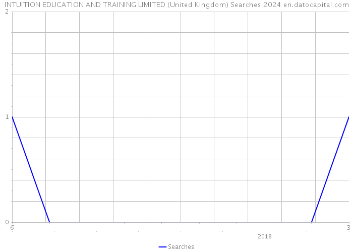 INTUITION EDUCATION AND TRAINING LIMITED (United Kingdom) Searches 2024 