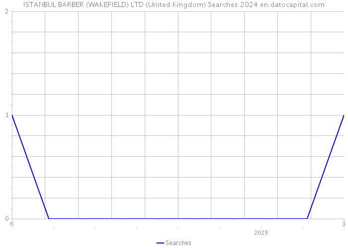 ISTANBUL BARBER (WAKEFIELD) LTD (United Kingdom) Searches 2024 