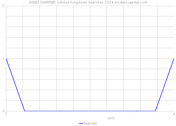 JAMES DAMPIER (United Kingdom) Searches 2024 