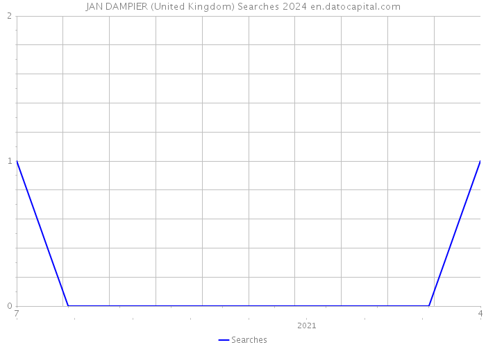 JAN DAMPIER (United Kingdom) Searches 2024 